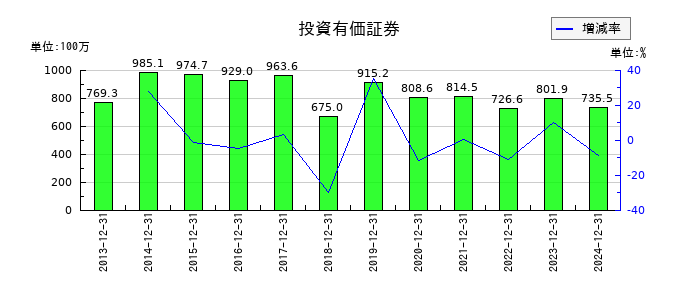 カナレ電気の投資有価証券の推移