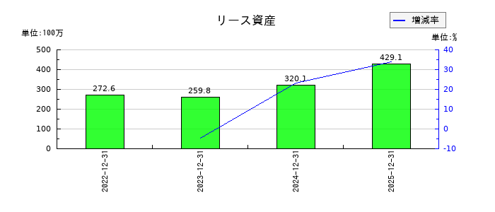 カナレ電気のリース資産の推移