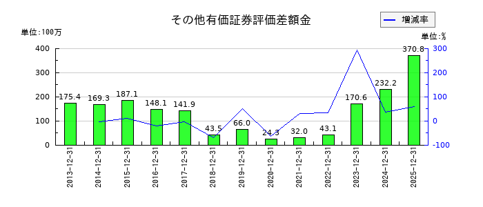 カナレ電気のその他有価証券評価差額金の推移