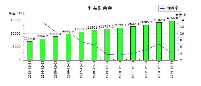 カナレ電気の利益剰余金の推移