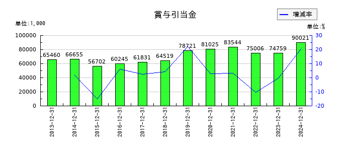 カナレ電気の賞与引当金の推移