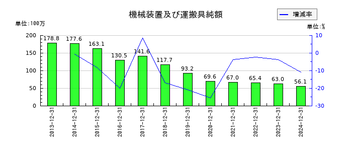カナレ電気の機械装置及び運搬具純額の推移