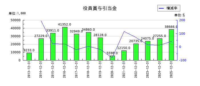 カナレ電気の役員賞与引当金の推移