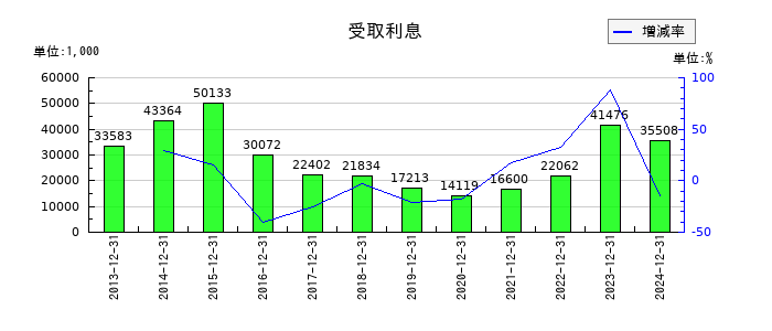 カナレ電気の受取利息の推移