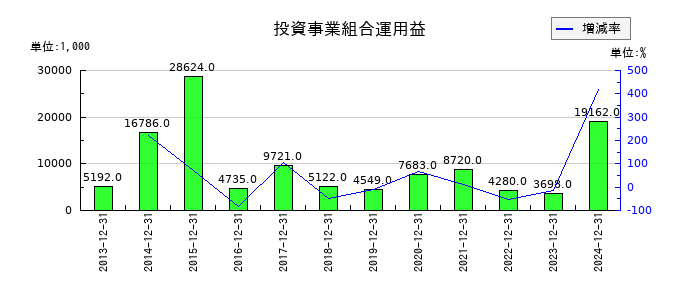 カナレ電気の投資事業組合運用益の推移