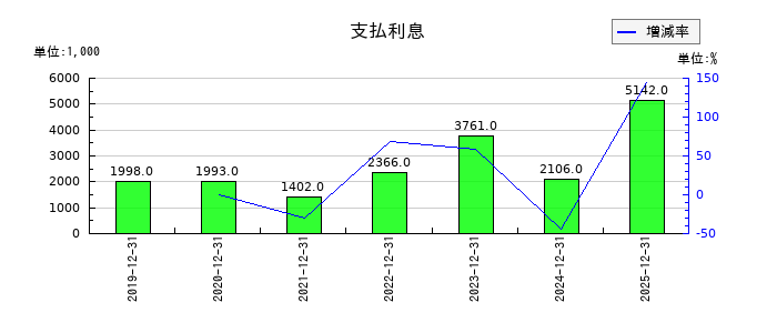 カナレ電気の支払利息の推移