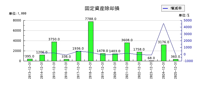 カナレ電気の固定資産除却損の推移
