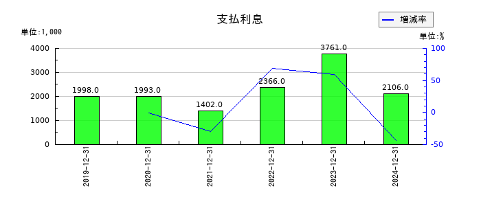 カナレ電気の支払利息の推移