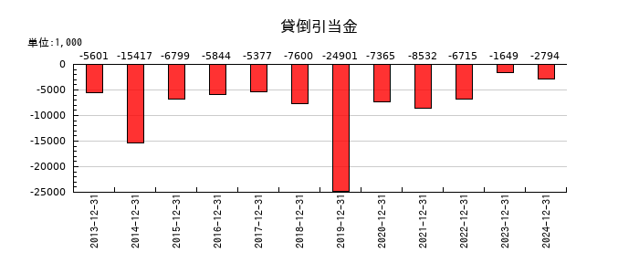 カナレ電気の貸倒引当金の推移