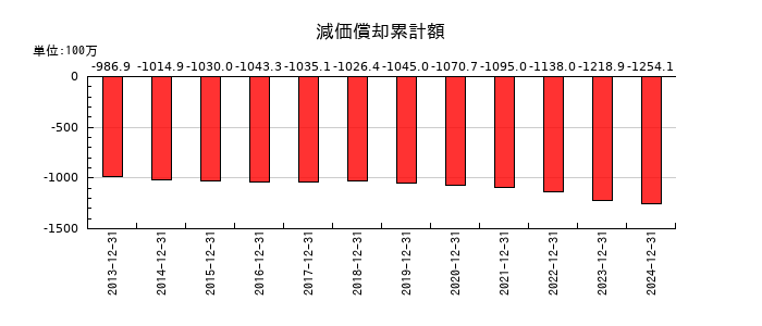 カナレ電気の減価償却累計額の推移