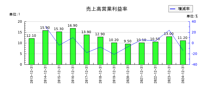 カナレ電気の売上高営業利益率の推移
