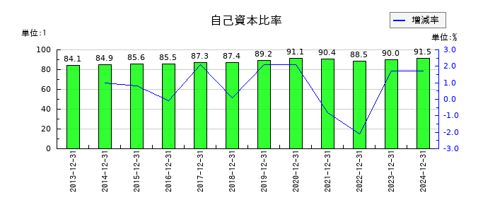 カナレ電気の自己資本比率の推移