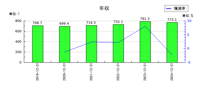 カナレ電気の年収の推移