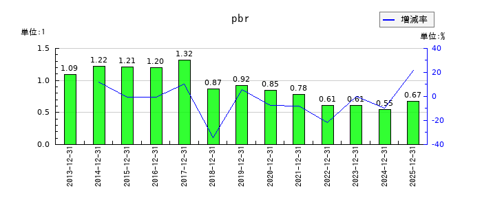 カナレ電気のpbrの推移
