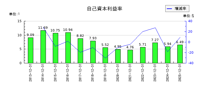 カナレ電気の自己資本利益率の推移
