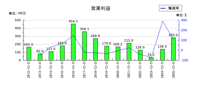 三ッ星の第3四半期の営業利益推移