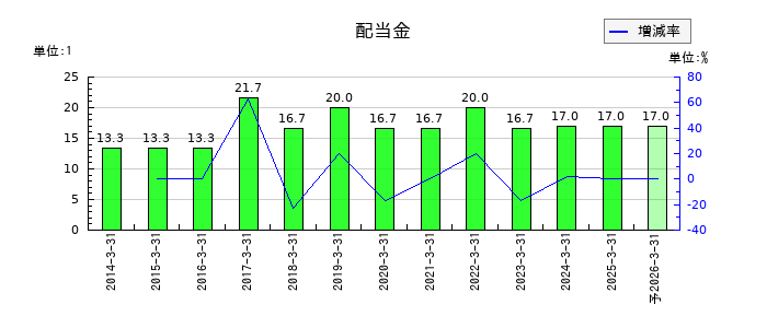 三ッ星の年間配当金推移