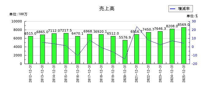三ッ星の第3四半期の売上高推移