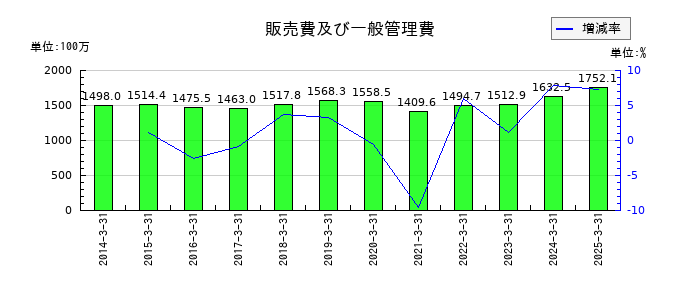 三ッ星の販売費及び一般管理費の推移