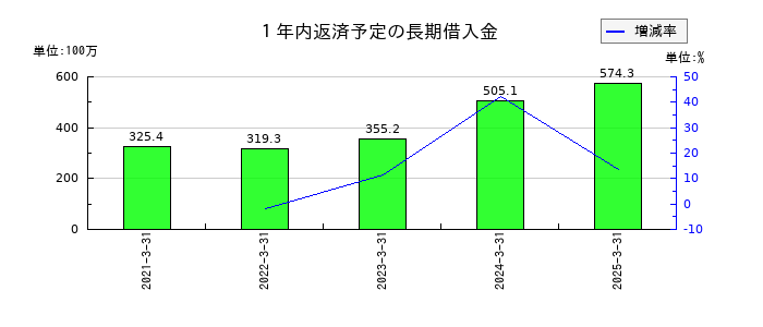 三ッ星の１年内返済予定の長期借入金の推移