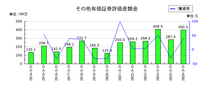三ッ星のその他有価証券評価差額金の推移