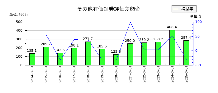 三ッ星のその他有価証券評価差額金の推移