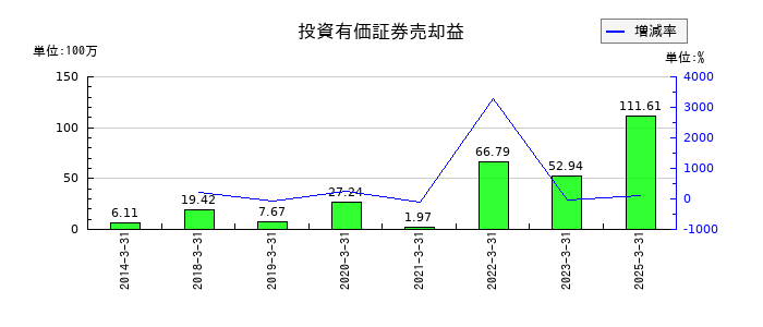 三ッ星の投資有価証券売却益の推移