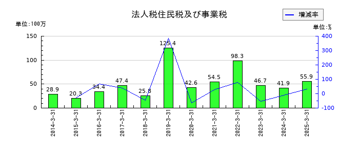 三ッ星の法人税住民税及び事業税の推移