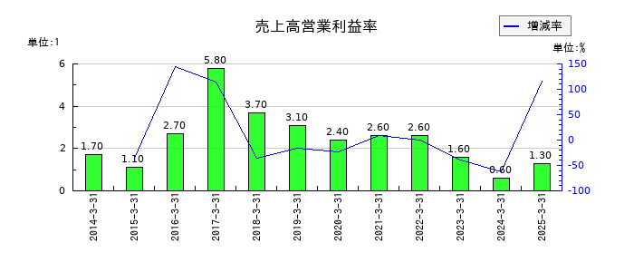 三ッ星の売上高営業利益率の推移