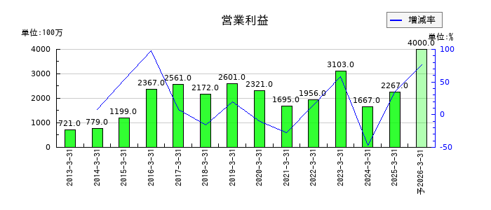平河ヒューテックの通期の営業利益推移