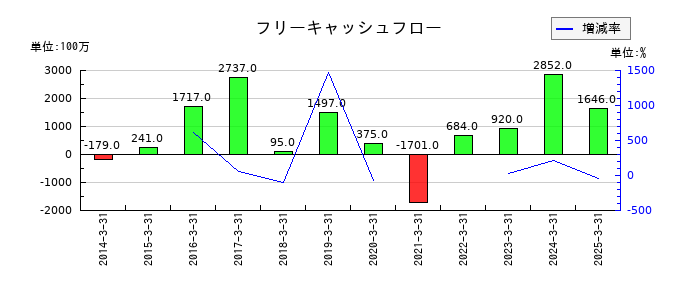 平河ヒューテックのフリーキャッシュフロー推移
