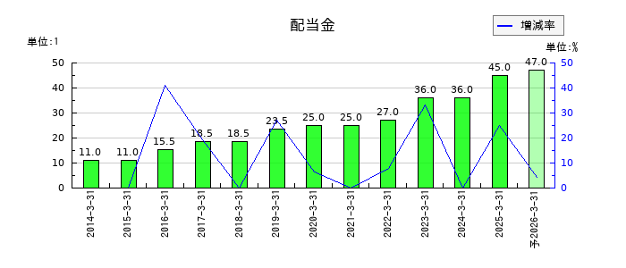 平河ヒューテックの年間配当金推移