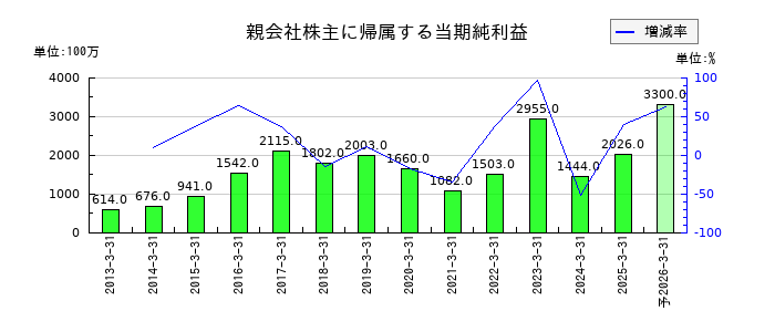 平河ヒューテックの通期の純利益推移