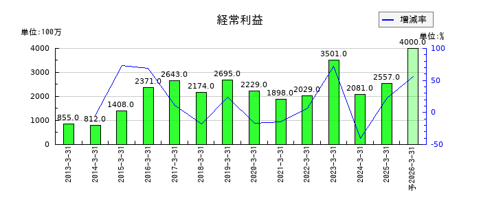 平河ヒューテックの通期の経常利益推移