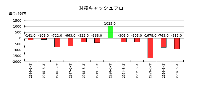 平河ヒューテックの財務キャッシュフロー推移