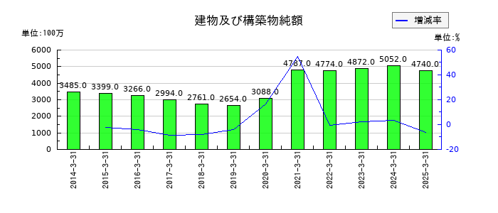 平河ヒューテックの建物及び構築物純額の推移