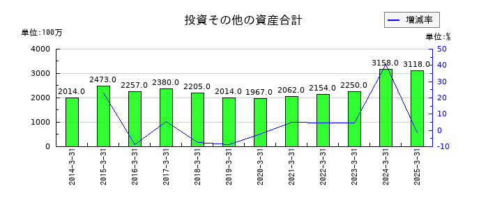平河ヒューテックの投資その他の資産合計の推移