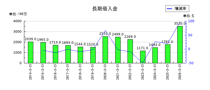 平河ヒューテックの長期借入金の推移