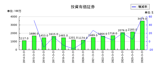 平河ヒューテックの投資有価証券の推移