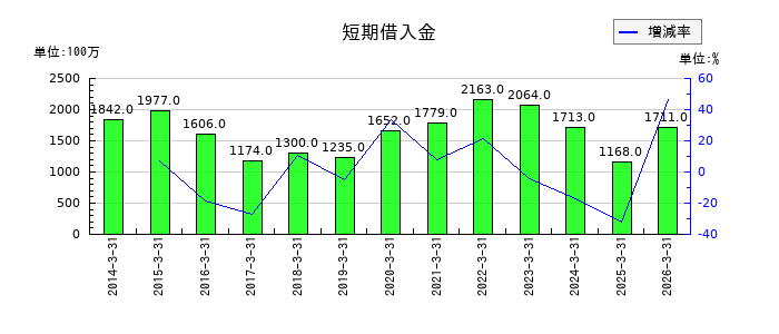 平河ヒューテックの短期借入金の推移