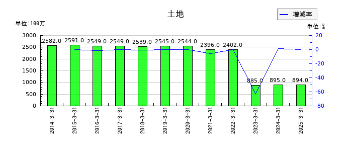 平河ヒューテックの土地の推移