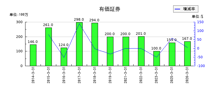 平河ヒューテックの有価証券の推移