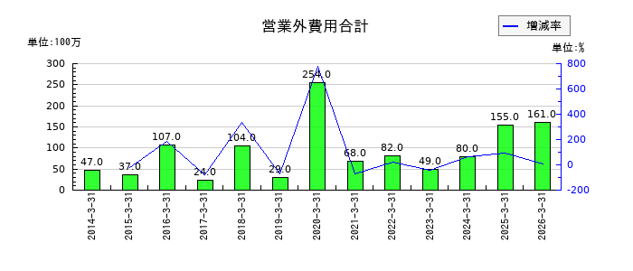 平河ヒューテックの営業外費用合計の推移