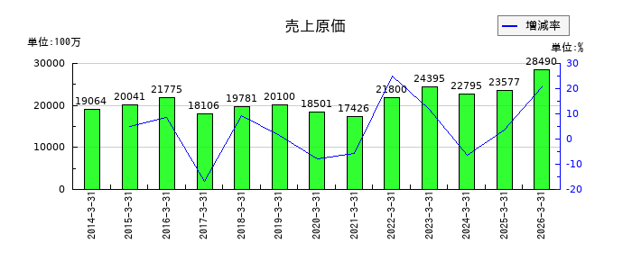 平河ヒューテックの売上原価の推移
