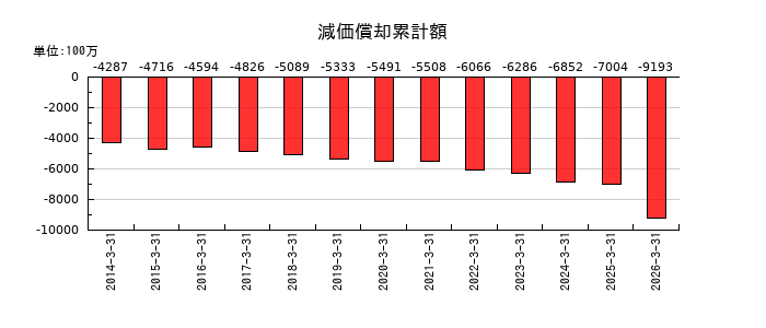 平河ヒューテックの減価償却累計額の推移