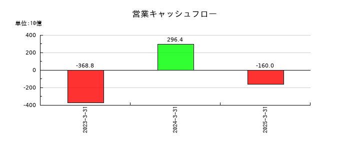 いよぎんホールディングスの営業キャッシュフロー推移