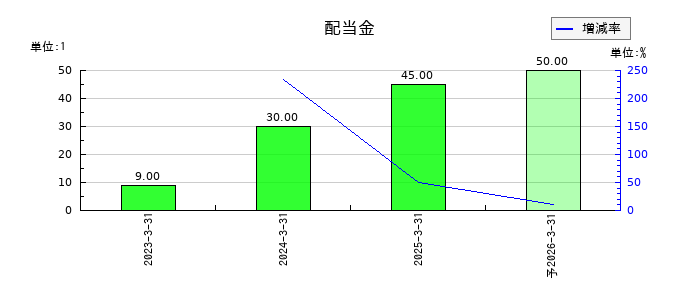 いよぎんホールディングスの年間配当金推移