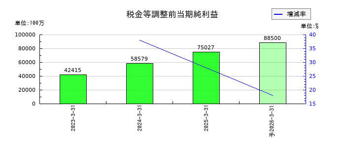 いよぎんホールディングスの通期の経常利益推移