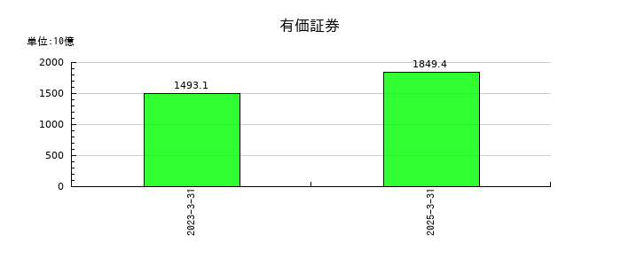 いよぎんホールディングスの有価証券の推移