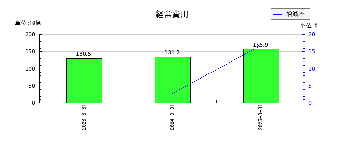 いよぎんホールディングスの経常費用の推移